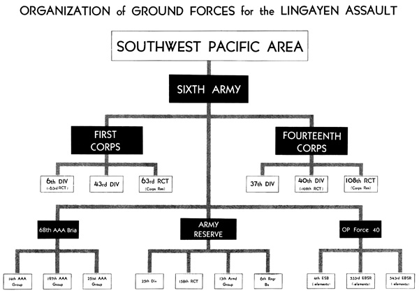 Plate No. 72, Organization of Ground Forces for the Lingayen Assault